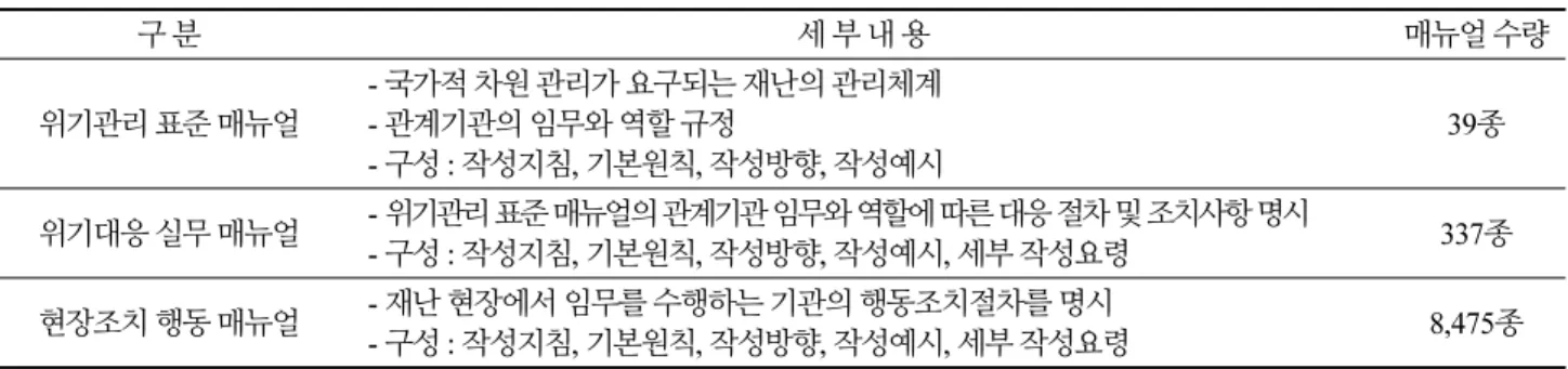 Table 3. Types of Domestic Crisis Management Response Manuals 