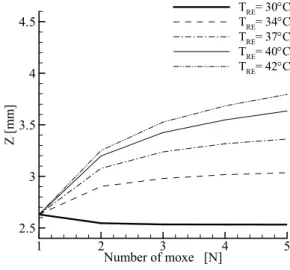 Fig. 6 Numerical results for various replacing temperatures when T max  = 48℃
