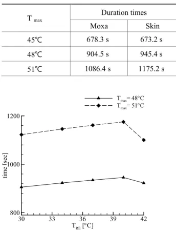 Table  5  Heat  loss  to  the  air  from  the  heated  skin  when  the disc-temperature is maximum 