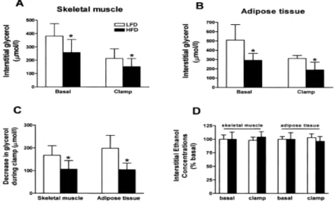 Fig.  1.  Interstitial  glycerol  concentration  in  (A)  skeletal  muscle  and  (B)  adipose  tissue  under  basal  and  hyperinsulinemic  euglycemic  clamp  conditions,  and  (C)  net  change  in  the  interstitial  glycerol  concentrations  during  clam