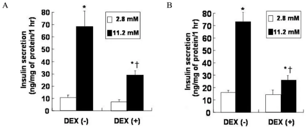 Fig.  1.  Effect  of  dexamethasone  (DEX)  on  intracellular  insulin  content  in  INS-1  cells