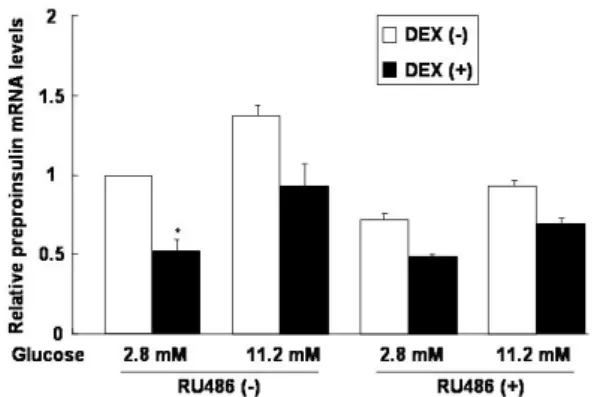 Fig.  3.  Effect  of  RU486  on  DEX-induced  inhibition  of  insulin  secretion  in  INS-1  cells