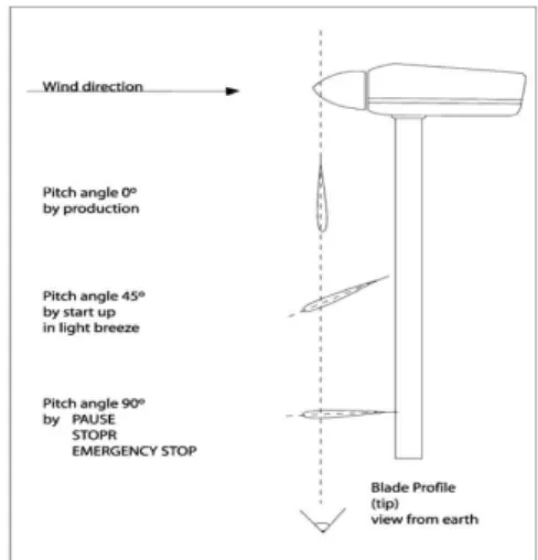 Fig. 2 Pitch control of wind turbines 
