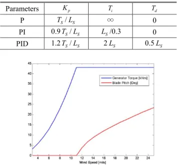 Table  1  PID  parameters  from  the  Ziegler-Nichols  step  response 