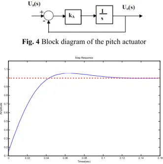 Fig. 4 Block diagram of the pitch actuator 