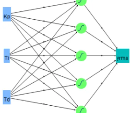 Fig. 7 Three layer neural network model of pitch PID  controller 