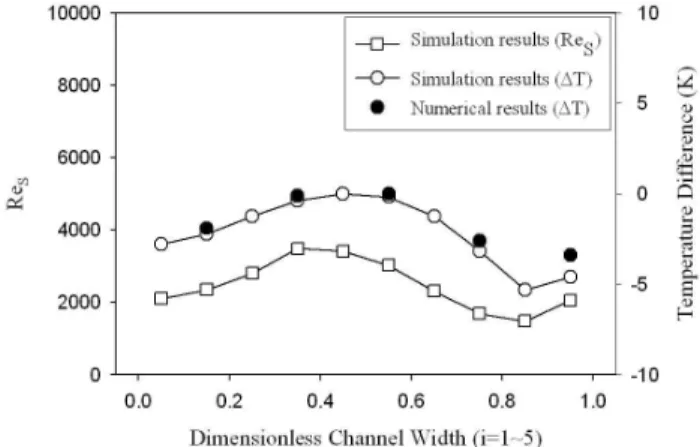 Fig. 9 Gas side temperature difference contour at the final superheater tube bank zone