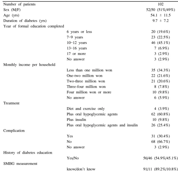 Table  1.  Baseline  Characteristics  of  Diabetic  Patients Number  of  patients