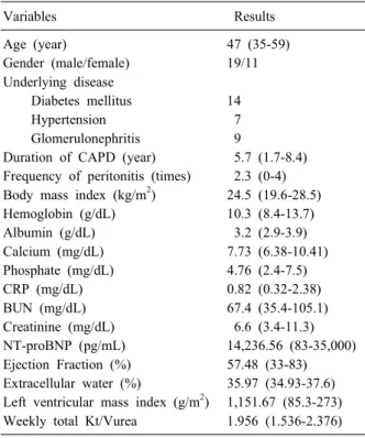 Table 1. Baseline Characteristics of Patients