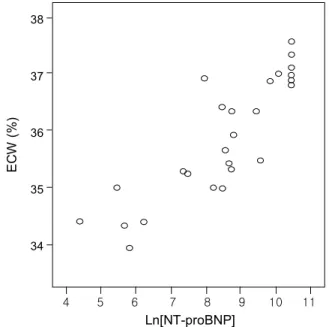 Fig. 3. Correlation between logarithmically transformed values of N-terminal pro-brain natriuretic peptide (Ln[NT-pro BNP]) and extracellular water (ECW) (r=0.857, p=0.01).