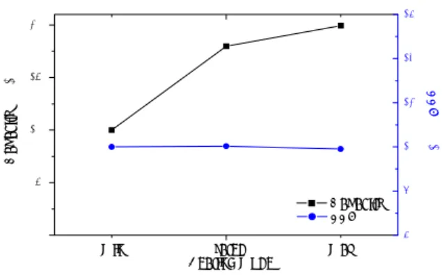 Fig. 4  Variation of cooling capacity and  EER of  system A/C at minimum, rated and maximum 