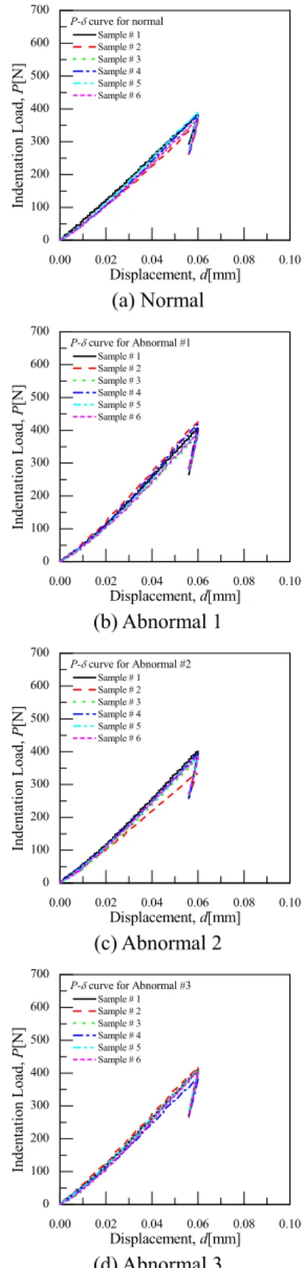 Fig. 6 Load-Displacement curve by indentation test 