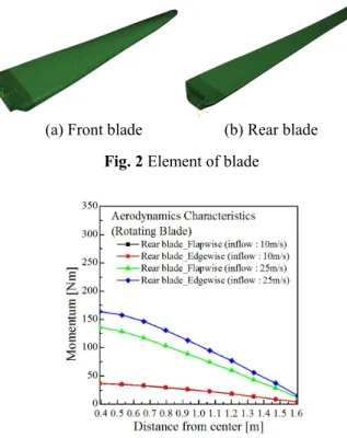 Fig. 3 Moment of rear blade under rotating condition 