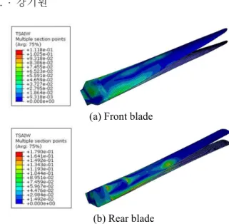 Table 2 Design and failure load  Blade  Direction  Design 