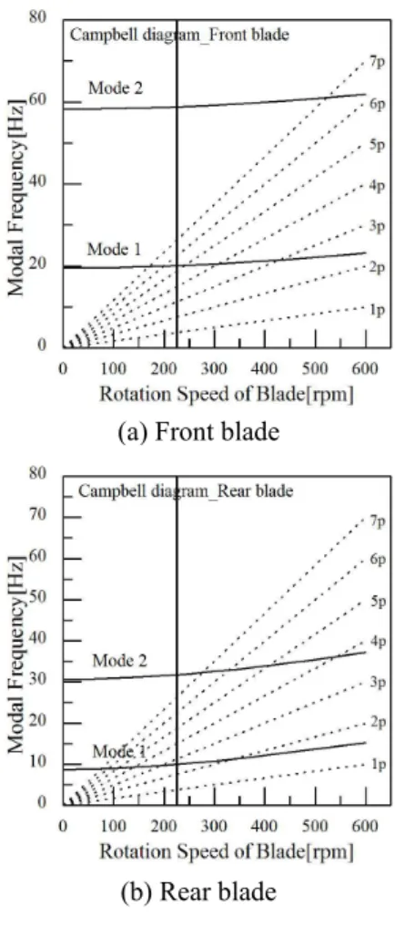 Table 8 Natural frequencies of initial and re-layup front  blade under rotating condition 