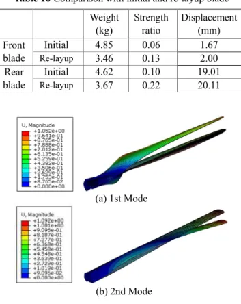 Table 10 Comparison with initial and re-layup blade  Weight  (kg)  Strength ratio  Displacement (mm)  Front  blade  Initial  4.85  0.06  1.67 Re-layup3.46 0.13 2.00  Rear  blade  Initial  4.62  0.10  19.01 Re-layup3.67 0.22 20.11  (a) 1st Mode    (b) 2nd M
