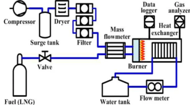 Fig. 2 Schematic of the experimental setup 거리를 30, 40, 50mm 로 변화시킨 3 종류 (A, B, C 를 제작하였고 열교환기 크기 내부기준 는 type) ( ) 이다 버너와 열교환기사이 거리 102×116×130mm 