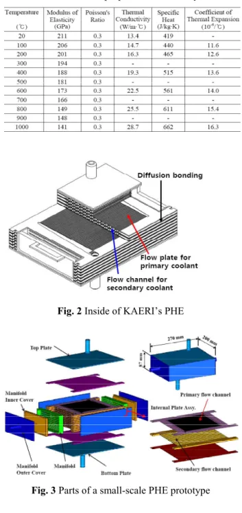 Fig. 1 Nuclear hydrogen system  따라  구조물의  구조적  거동이  다를  수  있다.  그동안  소형  및  중형  PHE  시제품에  대한  일련의  고온구조 특성  해석연구결과에  의하면  용접부에  대한  기계적  물성치의  부재로  인해  용접부  기계적  물성치를  고려 하지  않은  거시적  고온구조해석이  수행되었고 (9~13) 해석결과에  의하면  최대응력이  소형  PHE  시제품  용 접부  주변에서  발생한 