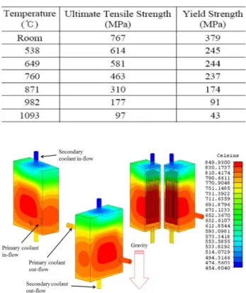 Fig. 5 Temperature contours of a small-scale PHE 