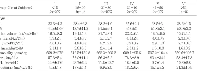 Table 3. Percent Contribution of NaCl and Urea to the Specific Gravity and the Total Osmolality of Urine Subjects % of S.G.accounted for by % of Uosmaccountedfor by Urea NaCl Urea NaCl Koreans