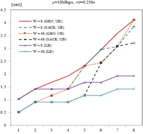 Fig. 2는 왕복 시간(rtt)이 0.1초와 1.0초일 때 GBN과  SACK에 대한 평균 객체 전송 지연의 LB와 UB를 나타 낸다.  그림에서  볼  수  있듯이,  평균  객체  지연은  GBN과  SACK에 관계없이 왕복 시간의 영향을 많이 받는다