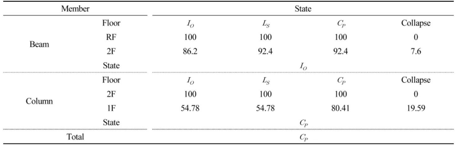 Table 1. 1 st  Seismic Performance Evaluation Result