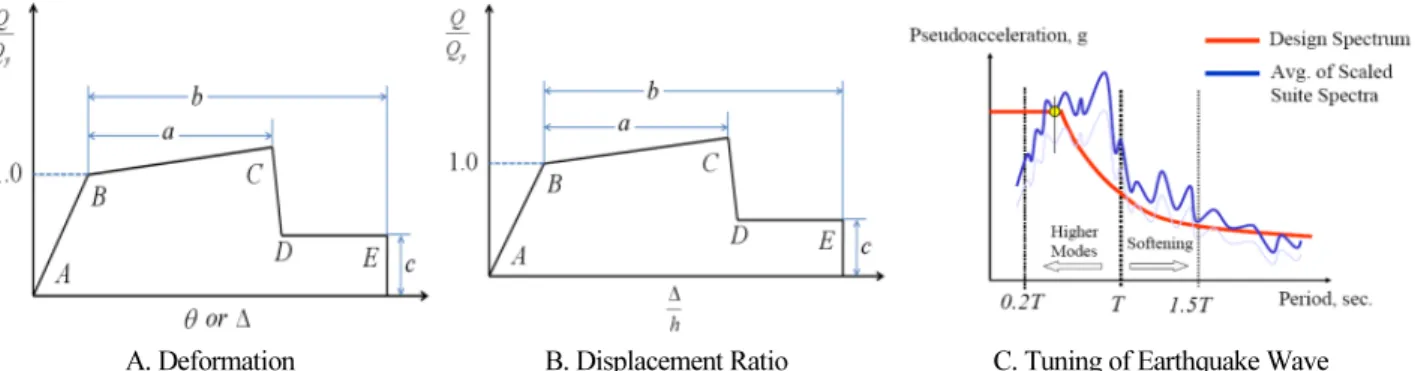 Table 5.  Results of Mode Analysis for Retrofitted Structure