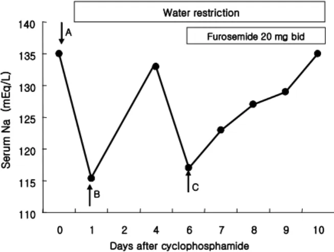 Fig. 4. Time course of serum sodium concentration following intravenous cyclophosphamide