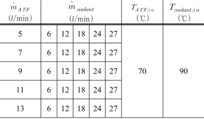 Table 3 Experimental conditions of ATF Temperature