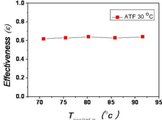 Fig. 4 ATF W/C ATF