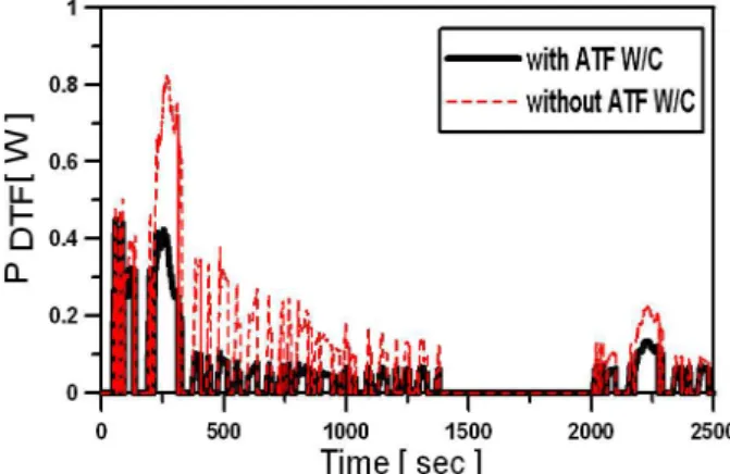 Fig. 13 ATF Temperature of vehicle and model with FTP-75 mode 개선에 효과를 도출할 수 있다. 온도의 모델링 4.3.1 ATF 열교환기의 유무에 따른 단위 시간 ATF W/C 당 ATF 온도변화의 이론식은 다음과 같다 식