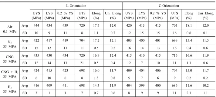Table 1 Tensile properties of SA 372 (J 70)