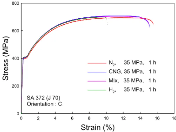Table 2 Difference in tensile properties due to gas-pressurization of hollow tensile specimens