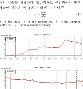 Fig. 2 The vibration acceleration on the axle bearing 