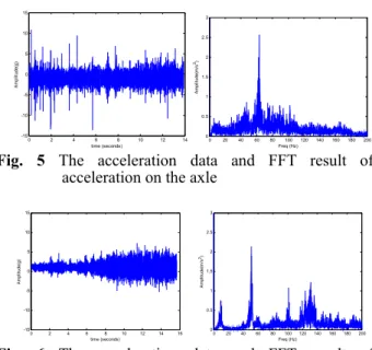 Fig.  5  The  acceleration  data  and  FFT  result  of  acceleration on the axle 