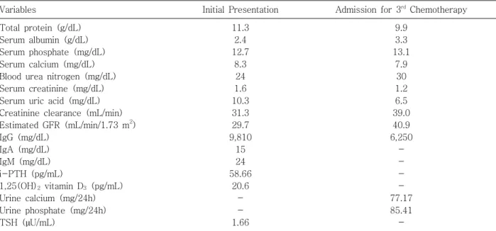 Table 2. Serum Concentrations of Calcium, Phos- Phos-phate, and Protein in the Patient before and after Deproteinization with Sulfosalicylic Acid