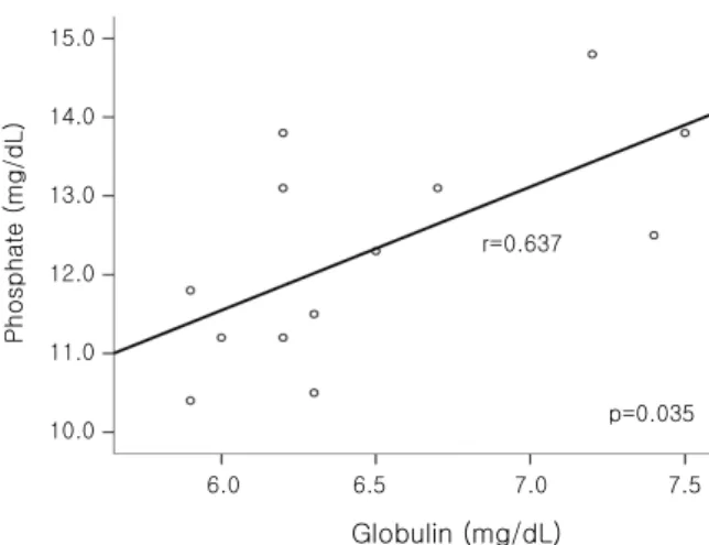Fig. 1. Relationship between serum globulin and phos- phos-phate in the multiple myeloma patient with  pseudohyper-phosphatemia.