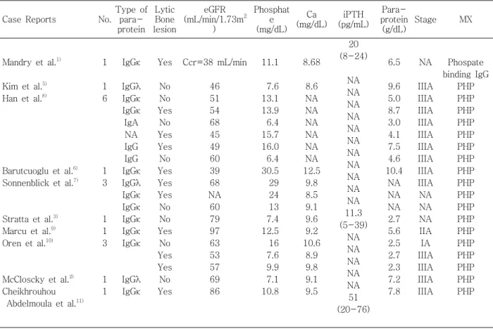 Table 3. Case Reports of Pseudohyperphosphatemia in Patients with Multiple Myeloma