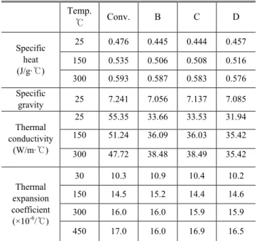 Table 2 Mechanical properties 
