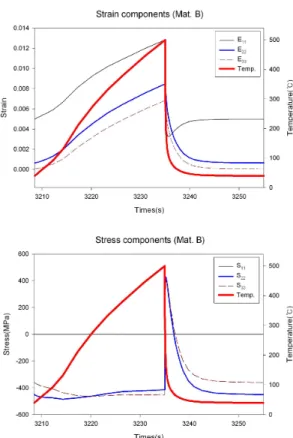 Fig. 10 Strain and stress, material D     