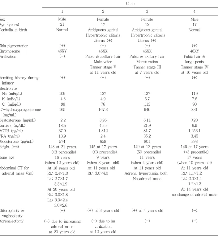 Table 1. Clinical Features of Congenital Adrenal Hyperplasia Patients Case 1 2 3 4 Sex Age (years) Genitalia at birth Skin pigmentation Chromosome Virilization