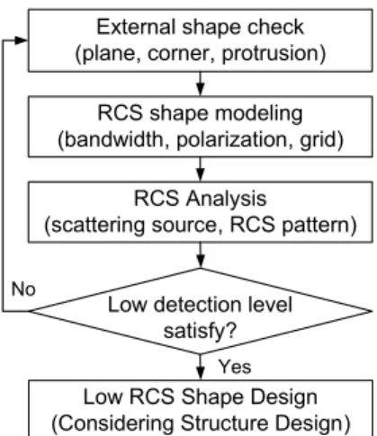 Fig. 4 Flow chart to analyze RCS 