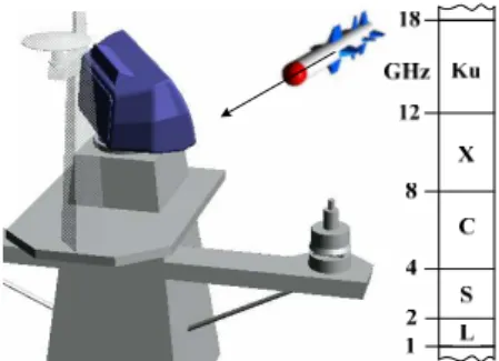 Fig. 6 Comparison of RCS for four models  Fig.  5  Frequency  bands  commonly  used  for  radar 