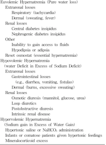 Table  1.  Major  Causes  of  Hypernatremia  Euvolemic  Hypernatremia  (Pure  water  loss) 