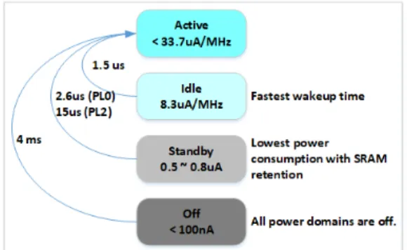 Fig. 3은 SAM L 시리즈의 모드별 소비 전류와 저전력  모드에서  탈출  시간을  정리하였다.