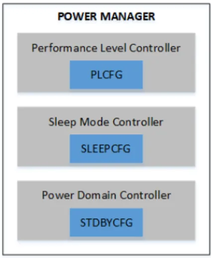 Fig.  6은  PLCFG와  SLEEPCFG를  사용하여  SAM  L  시리즈의  저전력  상태를  변화하는  과정을  보여준다.