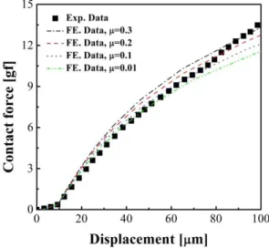 Fig. 10 FE analysis curve variation of boundary condition      3.2.3  하판의 구멍 크기  하판의  구멍크기의  실제  치수를  측정하기  어려 워  해석을  통하여  프로브  팁의  거동에  미치는  영 향을  조사하였다