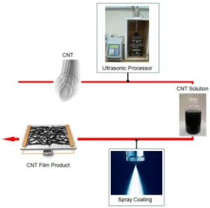 Fig. 1 CNT film fabrication using spray coating method 