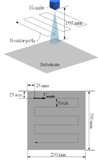 Fig. 4  Schematic diagram of nozzle path in spray process  위치벡터이며 ,  e s 는 분무축의 단위벡터이다 