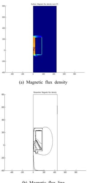 Fig. 8 Electromagnetic Analysis results